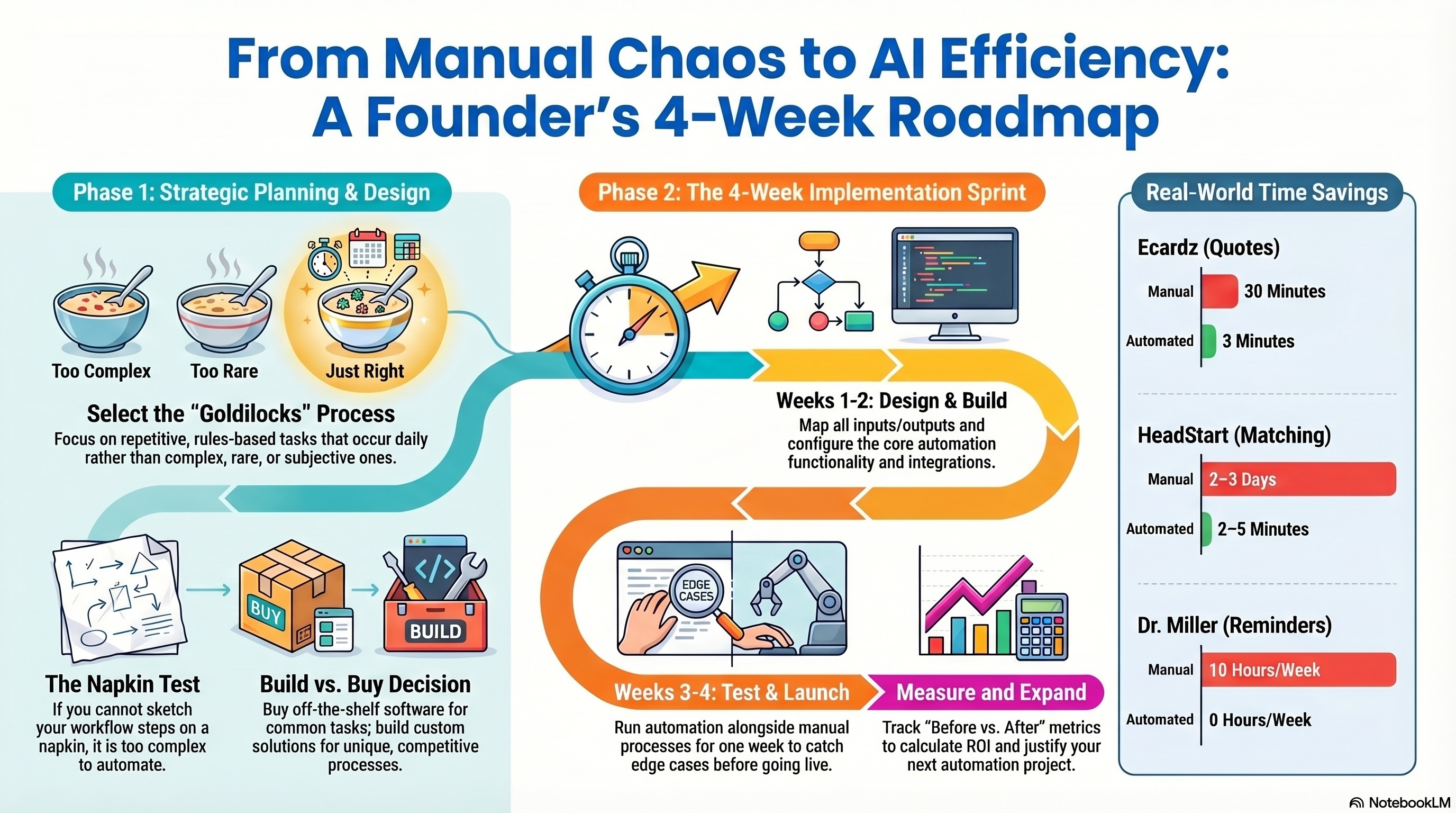 How to Build Your First AI Automation Workflow: A Step-by-Step Guide for Non-Technical Founders